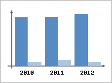 Chiffre d'affaires et Rentabilit