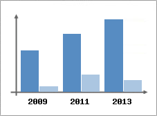 Chiffre d'affaires et Rentabilit