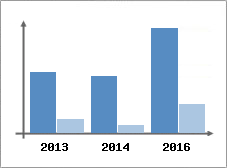 Chiffre d'affaires et Rentabilit