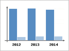 Chiffre d'affaires et Rentabilit