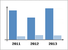 Chiffre d'affaires et Rentabilit