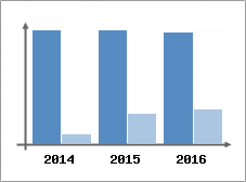Chiffre d'affaires et Rentabilit