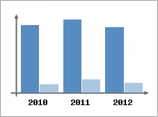 Chiffre d'affaires et Rentabilit