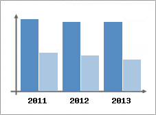 Chiffre d'affaires et Rentabilit