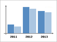 Chiffre d'affaires et Rentabilit
