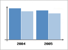 Chiffre d'affaires et Rentabilité