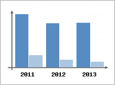 Chiffre d'affaires et Rentabilit
