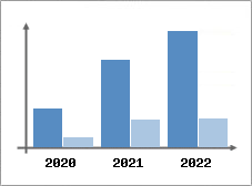 Chiffre d'affaires et Rentabilit