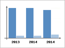 Chiffre d'affaires et Rentabilit