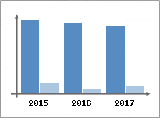 Chiffre d'affaires et Rentabilité