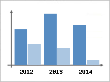Chiffre d'affaires et Rentabilit
