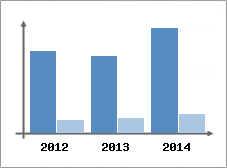 Chiffre d'affaires et Rentabilit