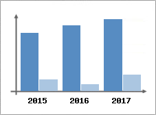 Chiffre d'affaires et Rentabilit