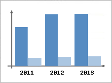 Chiffre d'affaires et Rentabilit