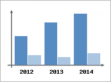 Chiffre d'affaires et Rentabilit