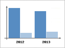 Chiffre d'affaires et Rentabilit
