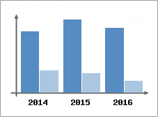 Chiffre d'affaires et Rentabilit