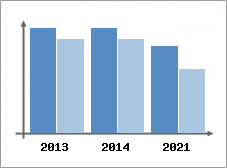 Chiffre d'affaires et Rentabilit