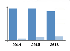 Chiffre d'affaires et Rentabilit