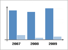 Chiffre d'affaires et Rentabilit