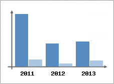 Chiffre d'affaires et Rentabilit