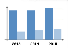 Chiffre d'affaires et Rentabilit