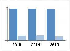 Chiffre d'affaires et Rentabilit