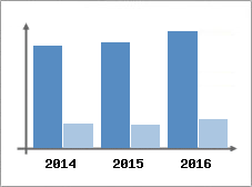 Chiffre d'affaires et Rentabilit