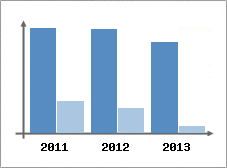 Chiffre d'affaires et Rentabilit