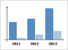 Chiffre d'affaires et Rentabilit