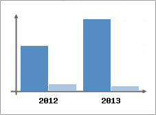 Chiffre d'affaires et Rentabilit