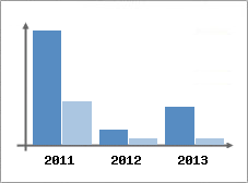 Chiffre d'affaires et Rentabilit