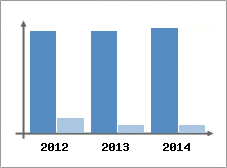 Chiffre d'affaires et Rentabilit