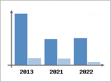 Chiffre d'affaires et Rentabilit