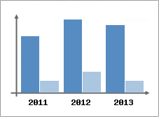 Chiffre d'affaires et Rentabilit