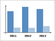 Chiffre d'affaires et Rentabilit