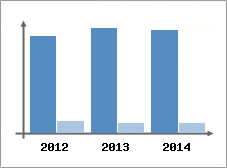 Chiffre d'affaires et Rentabilit