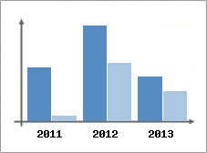 Chiffre d'affaires et Rentabilit