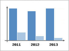 Chiffre d'affaires et Rentabilit