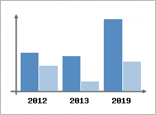 Chiffre d'affaires et Rentabilit
