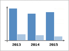 Chiffre d'affaires et Rentabilit