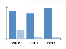 Chiffre d'affaires et Rentabilit