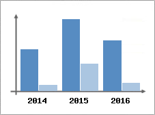 Chiffre d'affaires et Rentabilit