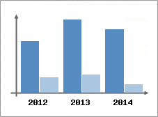 Chiffre d'affaires et Rentabilit