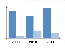 Chiffre d'affaires et Rentabilit