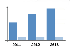 Chiffre d'affaires et Rentabilit