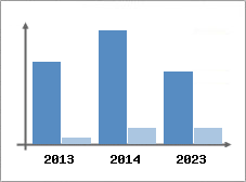 Chiffre d'affaires et Rentabilit