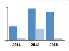 Chiffre d'affaires et Rentabilit