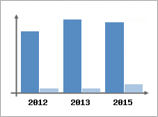 Chiffre d'affaires et Rentabilit