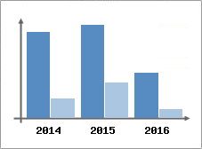Chiffre d'affaires et Rentabilit